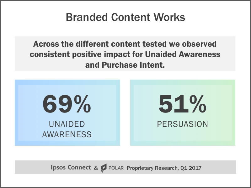 Does Branded Content Drive Brand Lift? Ipsos